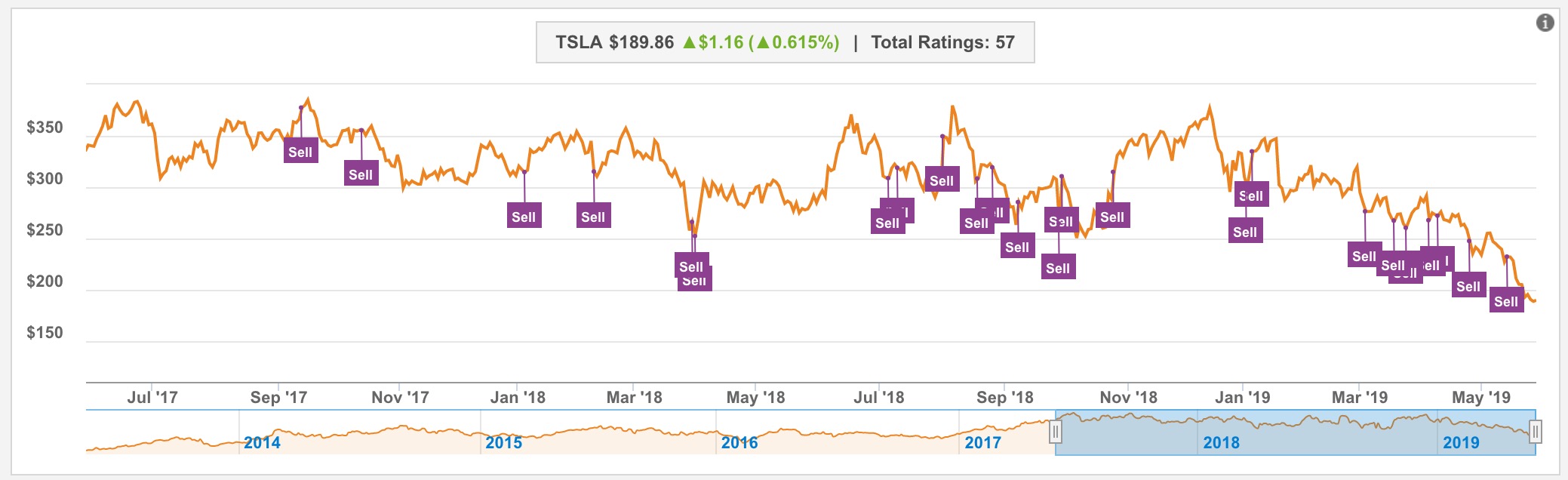 325 долларов. Tesla Wall Street Prices. Акции Тесла цена график. Сколько стоит Тесла в долларах в США.