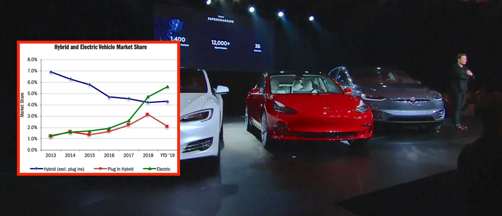 Tesla EV market share