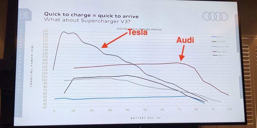 tesla supercharger v3 audi kw charge rate jobb mint electrek comparison sustained beats goes hu