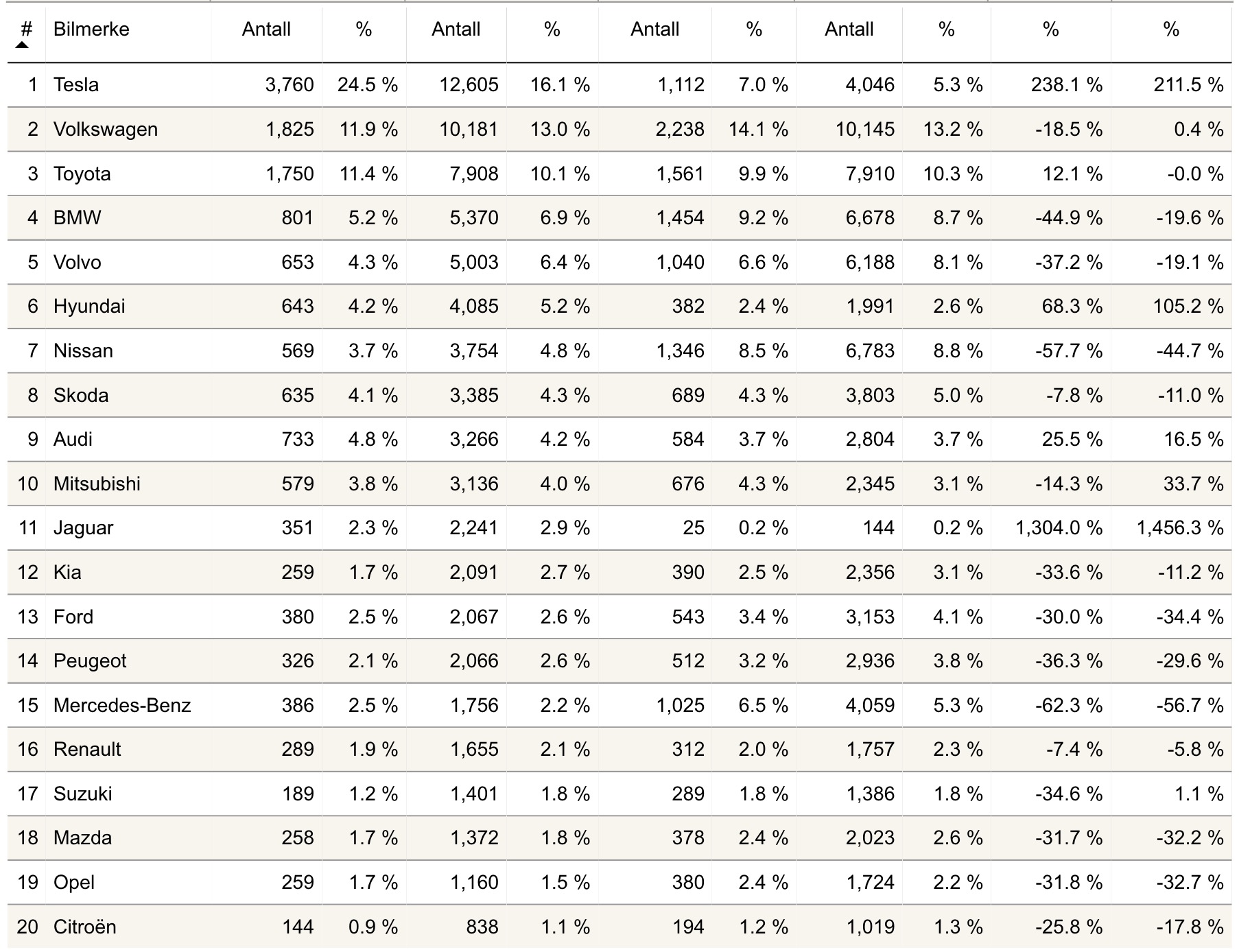 Tesla bestselling brand in Norway, pushing electric car market share to almost 50