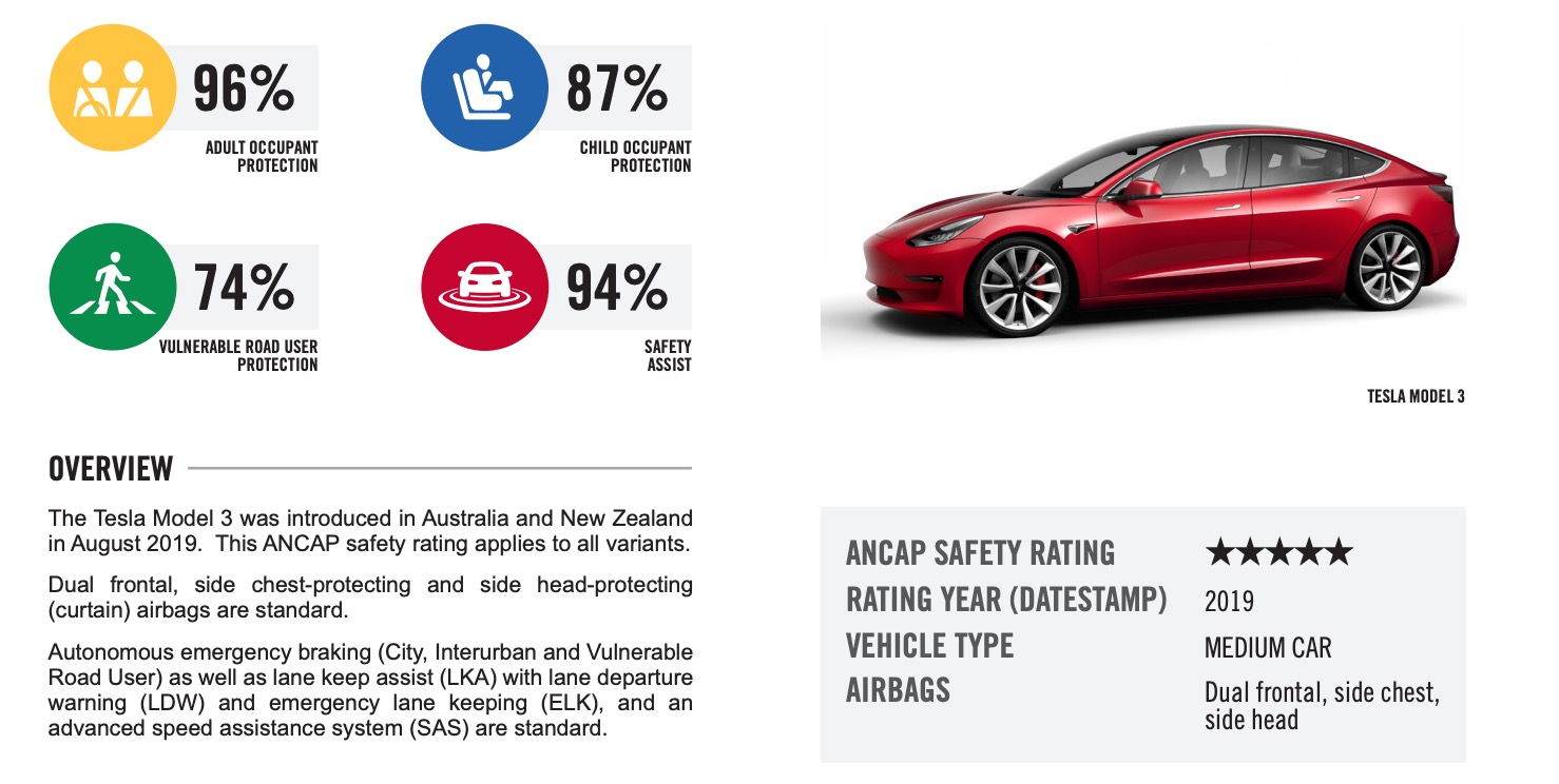 Tesla Model 3 adds another 5star safety rating to its collection