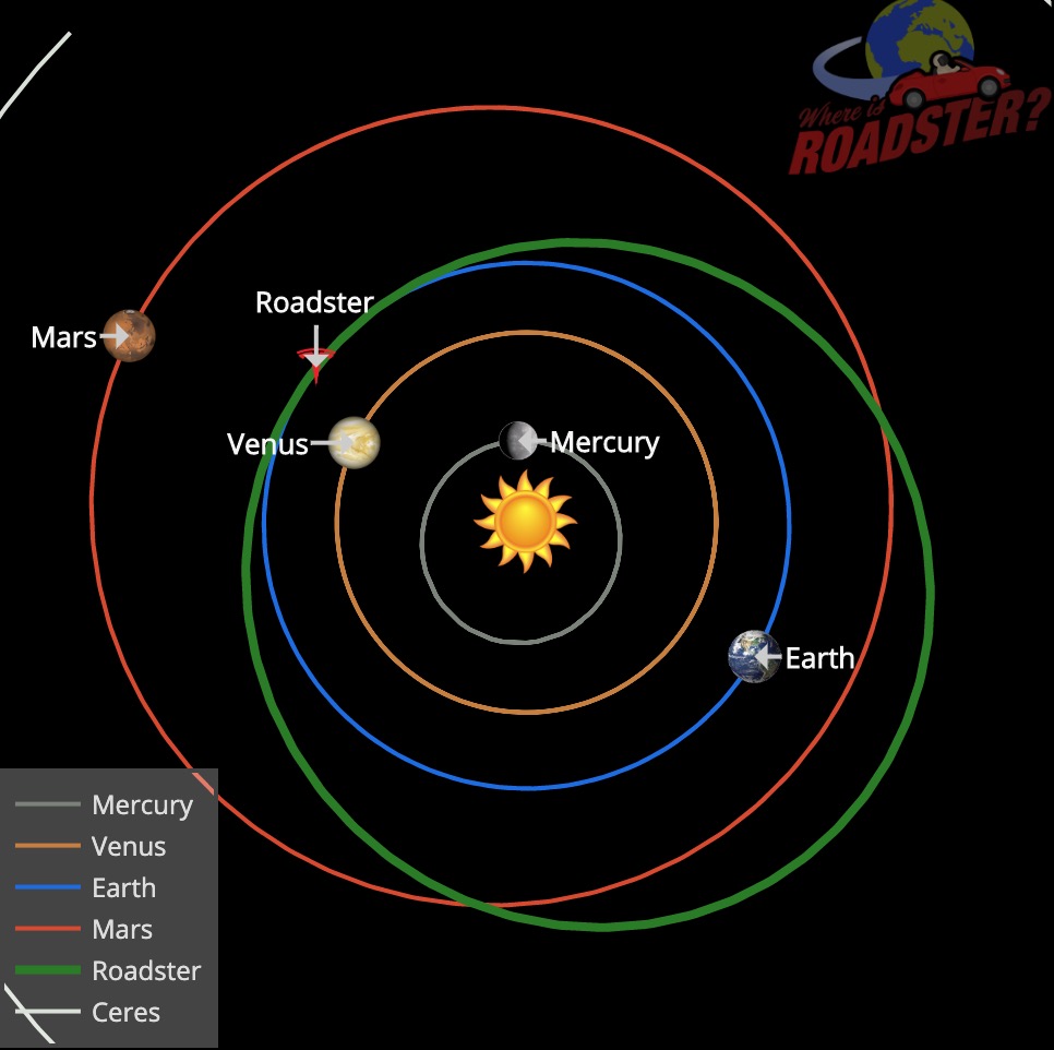 Tesla Roadster with 'Starman' completes first orbit around the sun ...