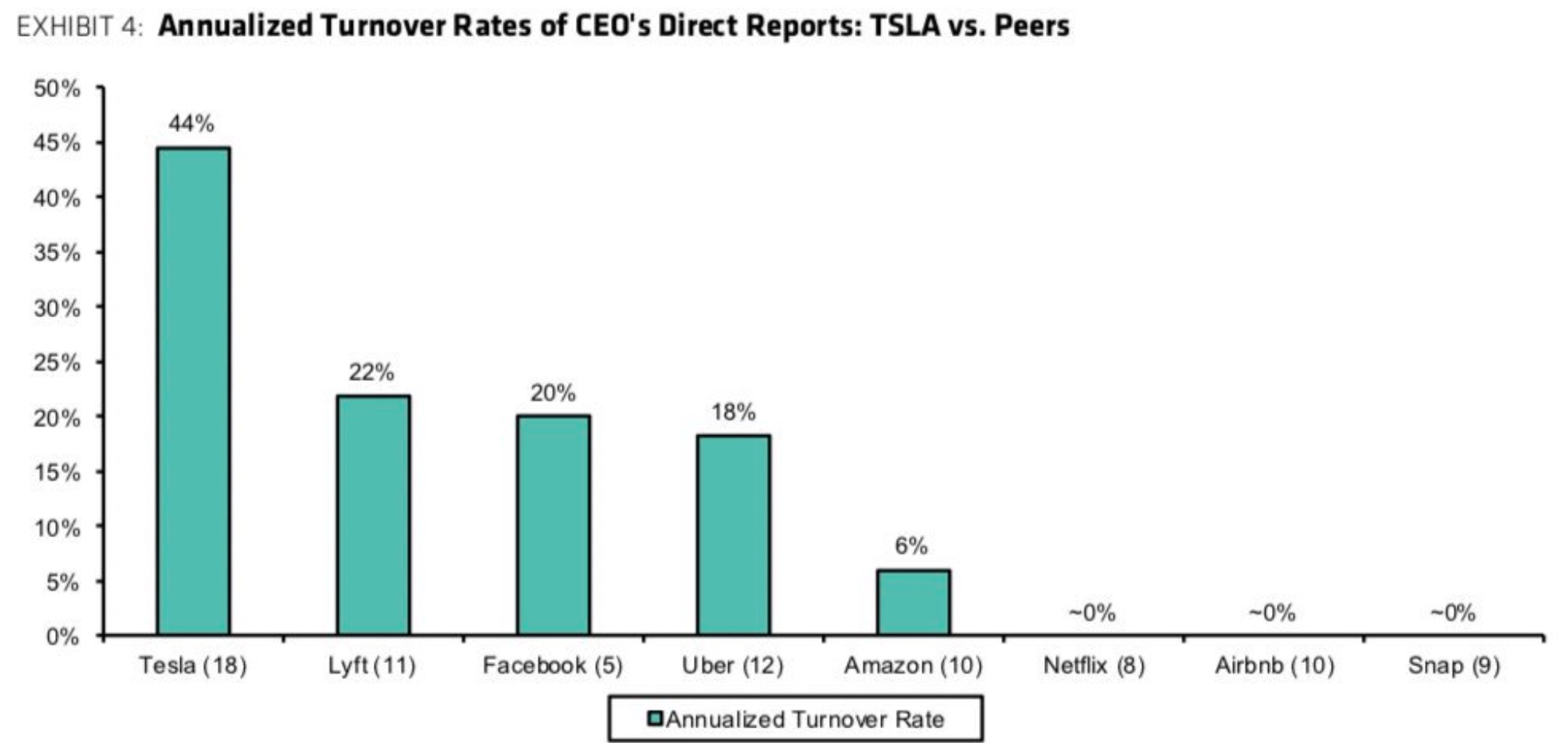Tesla executives who report directly to Elon Musk have much higher