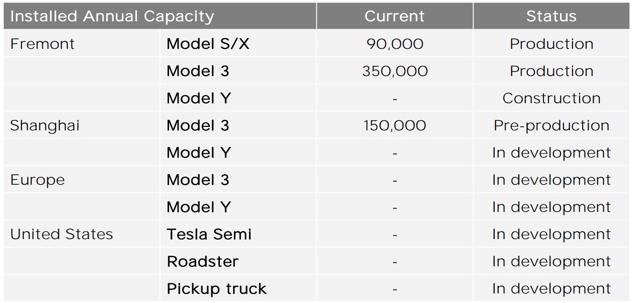 Tesla Semi electric truck production to start 'with limited volumes' in