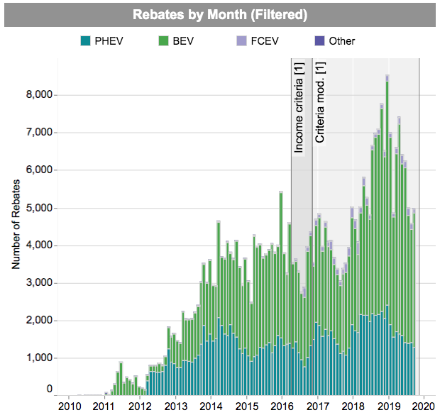 california-drops-ev-rebates-for-cars-over-60k-plug-ins-below-35-miles-of-ev-range-electrek