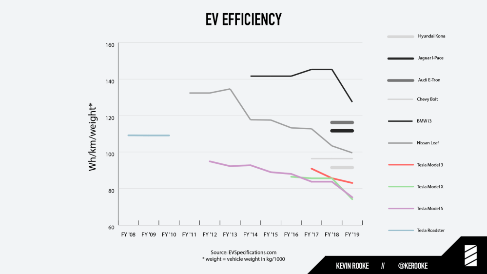 Tesla Model 3 Performance Graph Tesla Model 3 gets 350 miles in new 'long-range mode' test | Electrek
