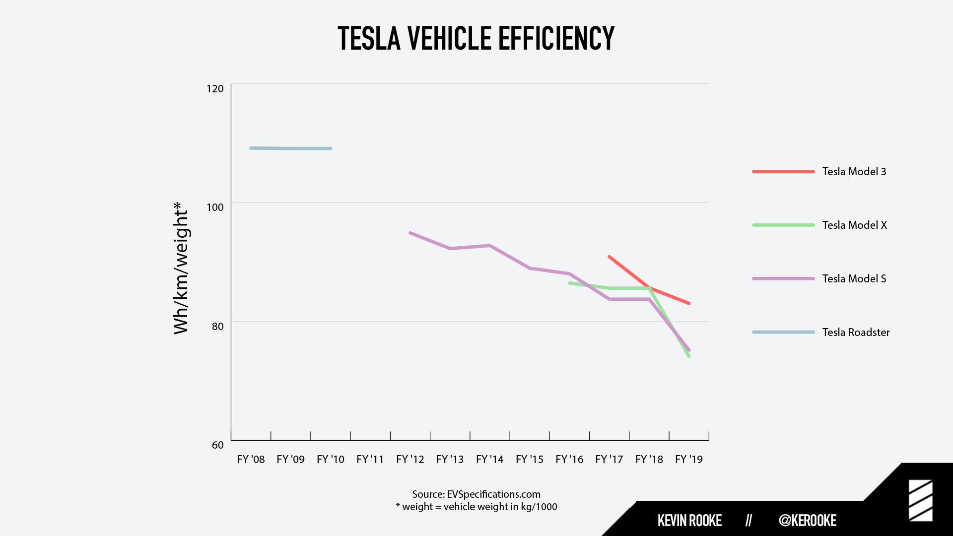 Tesla's efficiency is improving 3 a year increasing already
