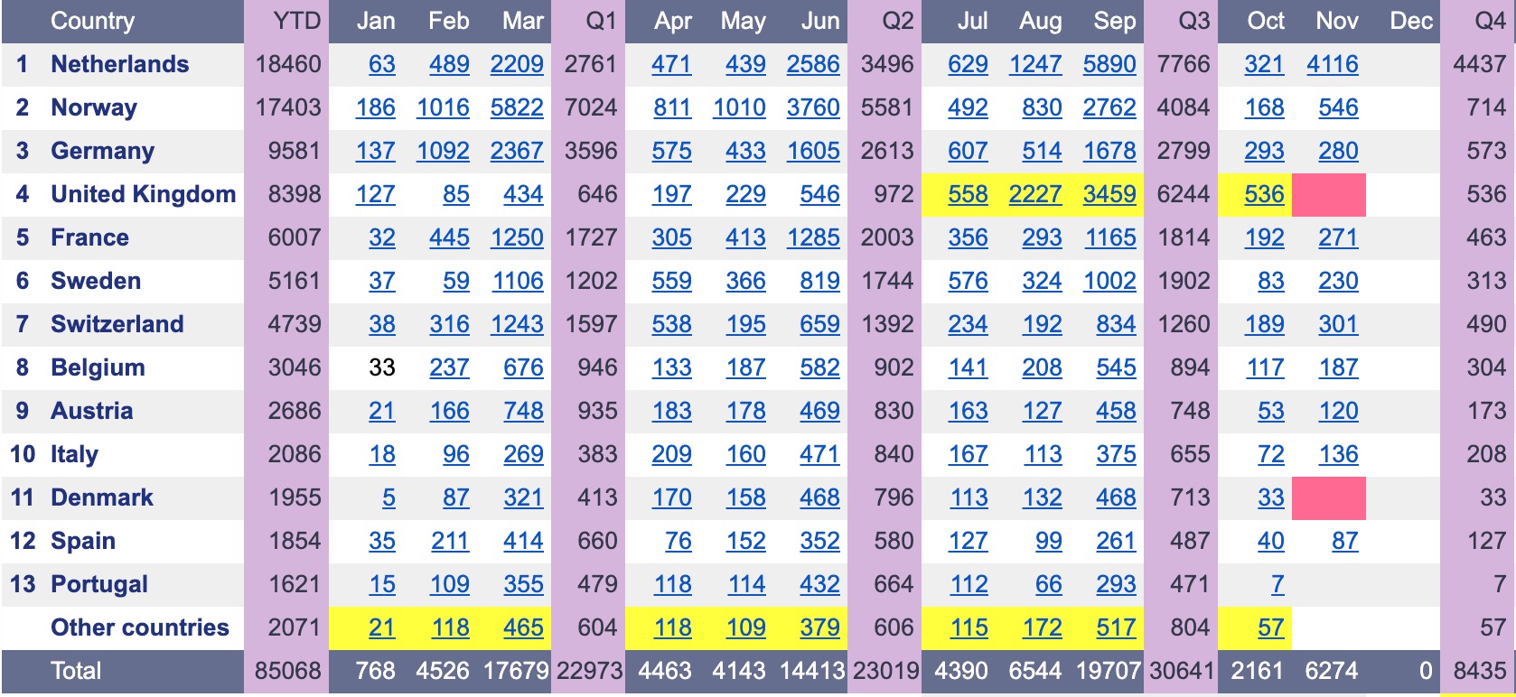 model 3 sales figures