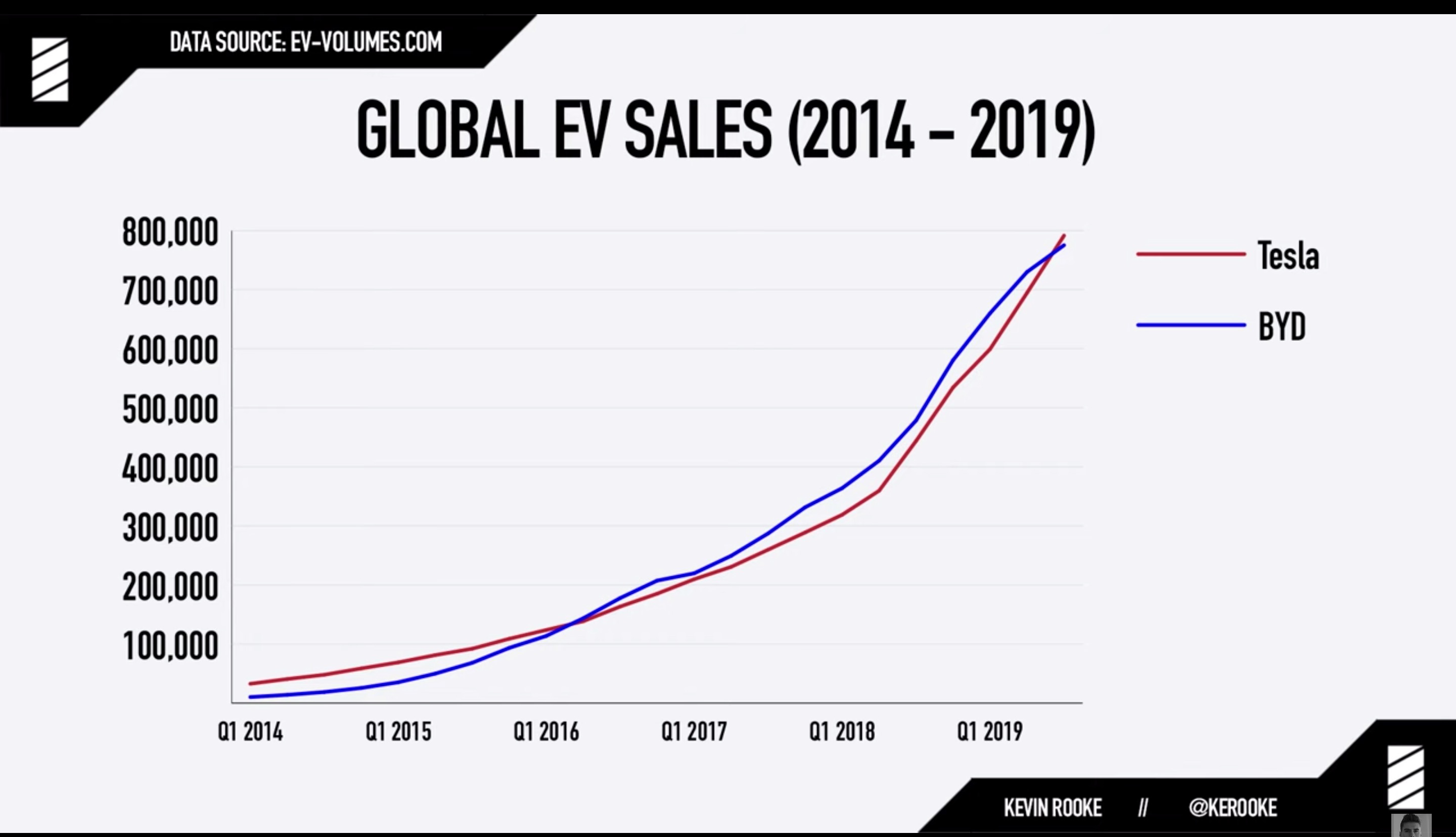 Byd vs tesla