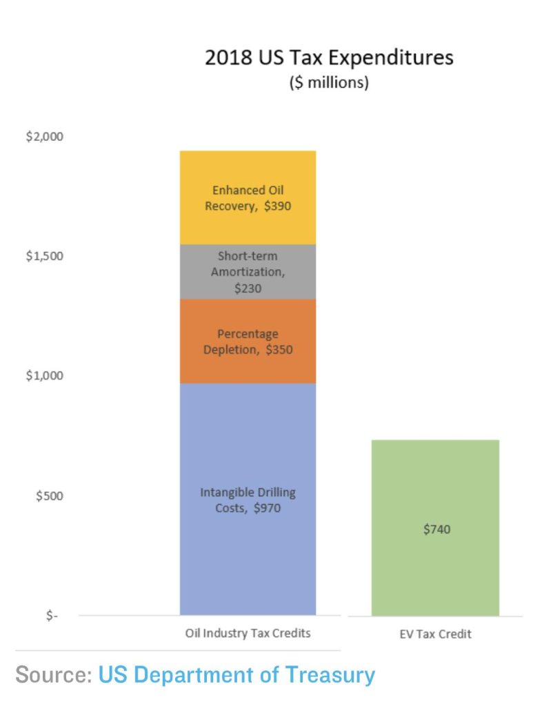 Washington Times equates EV credits with tax cuts for the rich ...