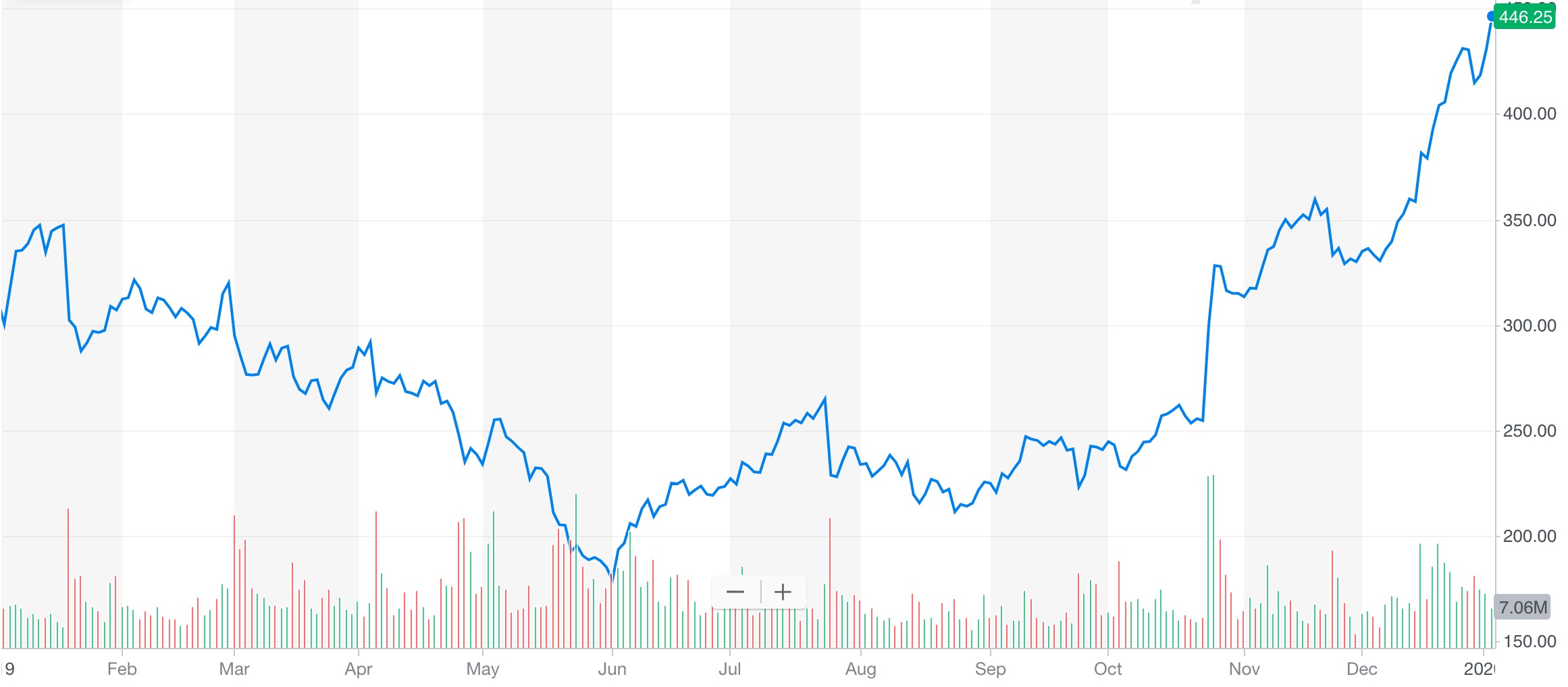 Tesla (TSLA) hits new all-time high of $450+ on impressive delivery ...