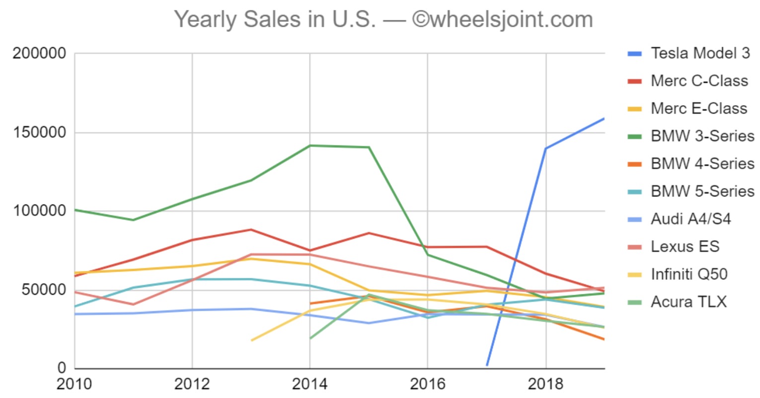 Tesla Model 3 is disrupting the luxury sedan market and Model Y could do the same