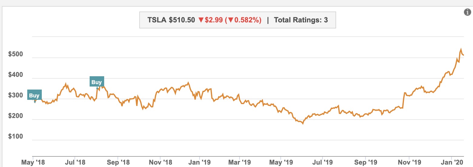 Tesla (TSLA) gets new 800 price target based on its ability to execute