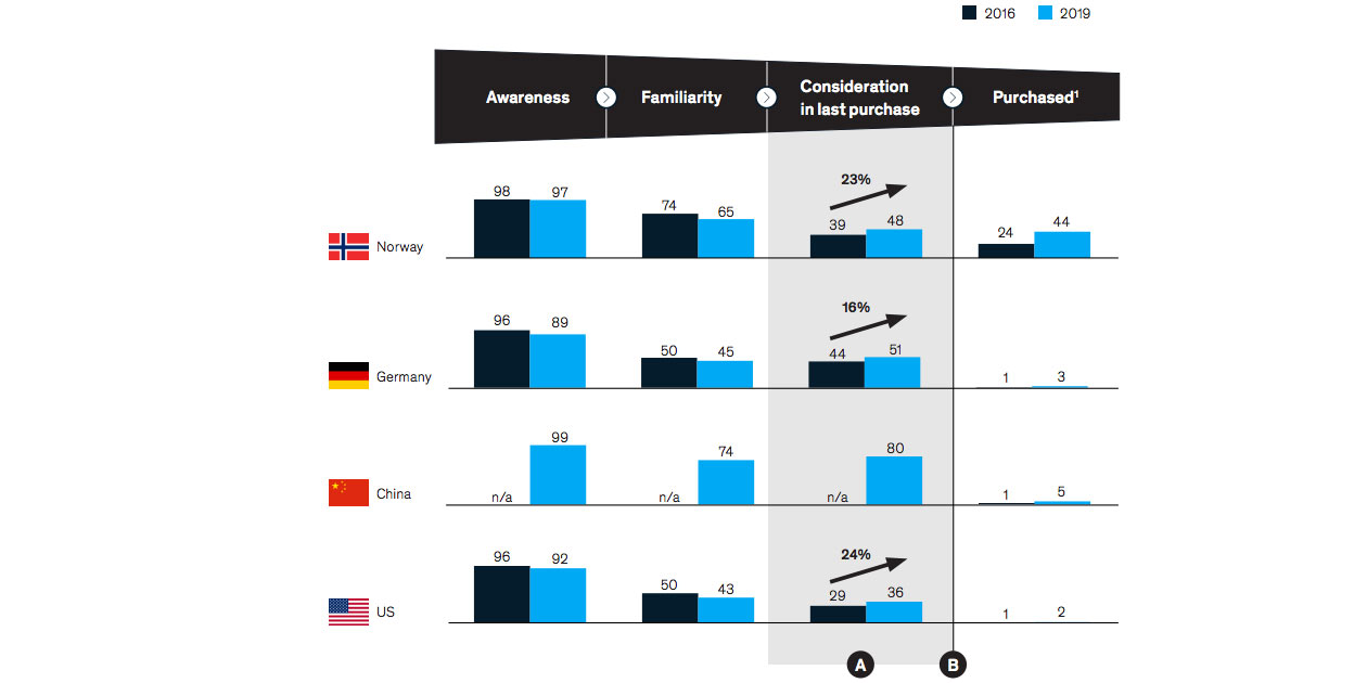 McKinsey EV Survey: 400 New EVs Globally By 2025 But Consumer Demand ...