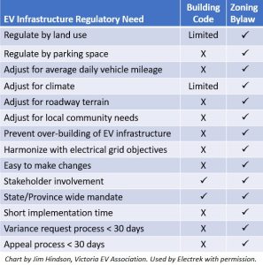 EV group says zoning law, not building code, is best for EV infrastructure