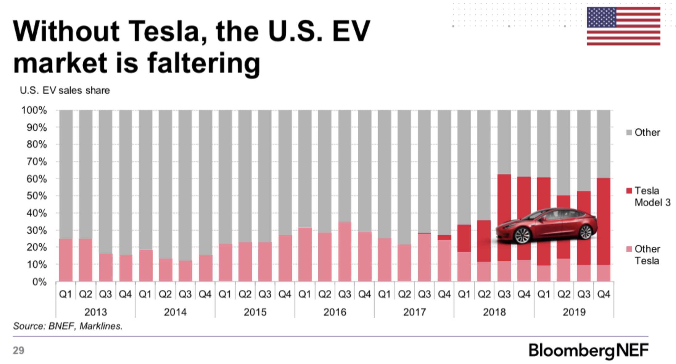 Tesla owns more than half the US market, keeps electric car sales