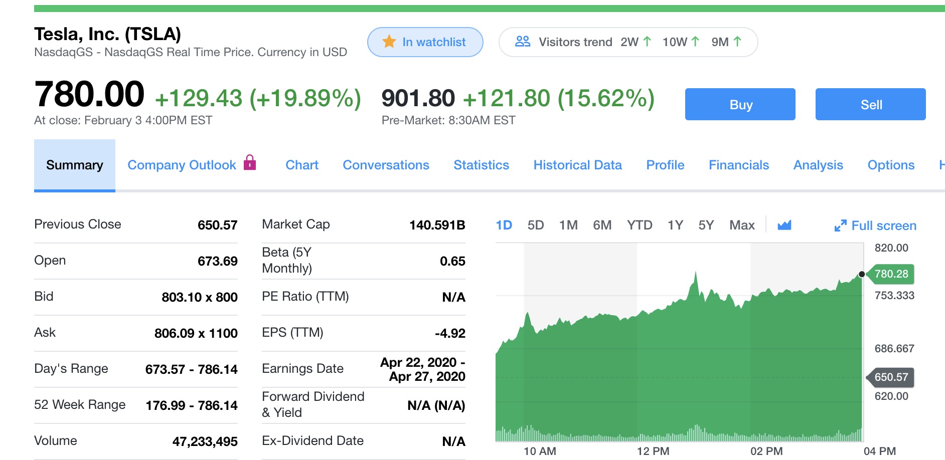 Tesla (TSLA) Stock Jumps To $900 As Short Squeeze Seems To Be In Full ...