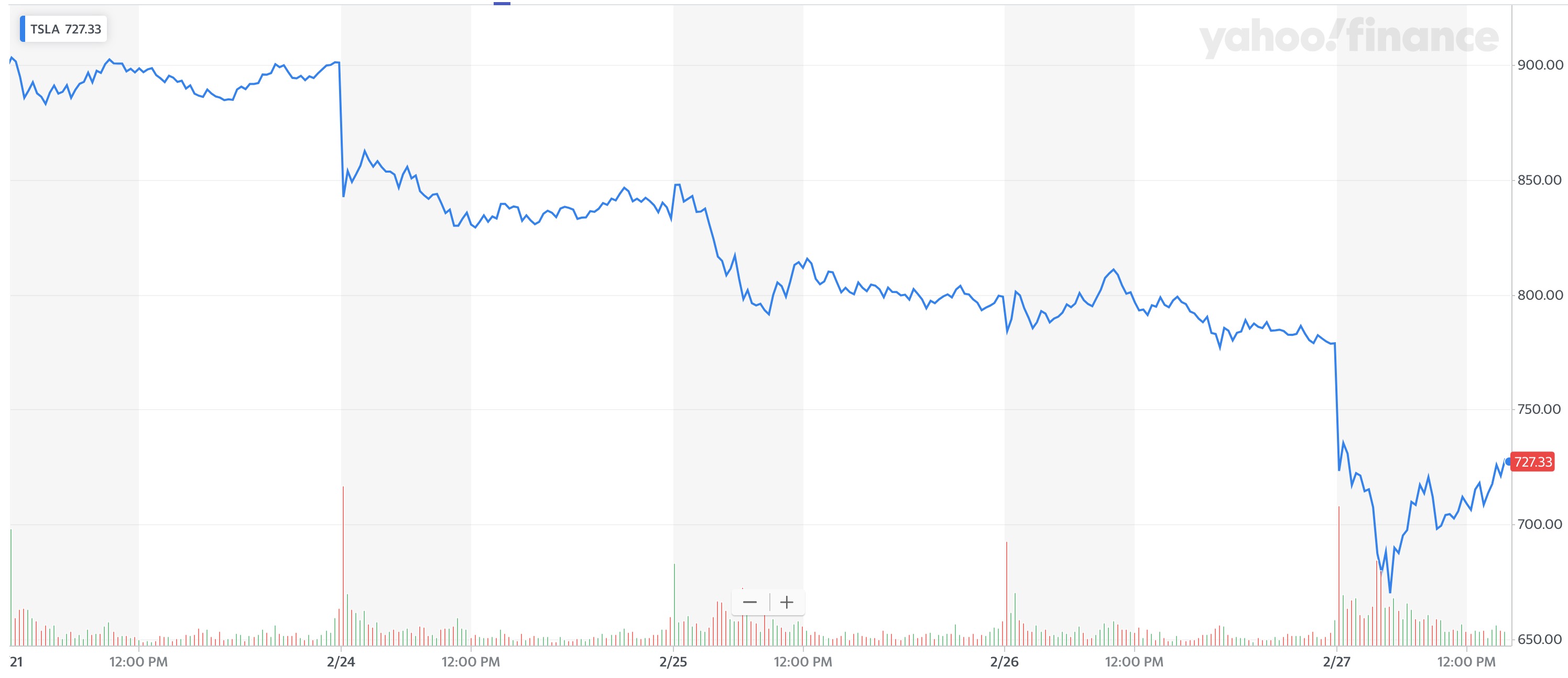 Tesla sales in China drop despite start of local production, people