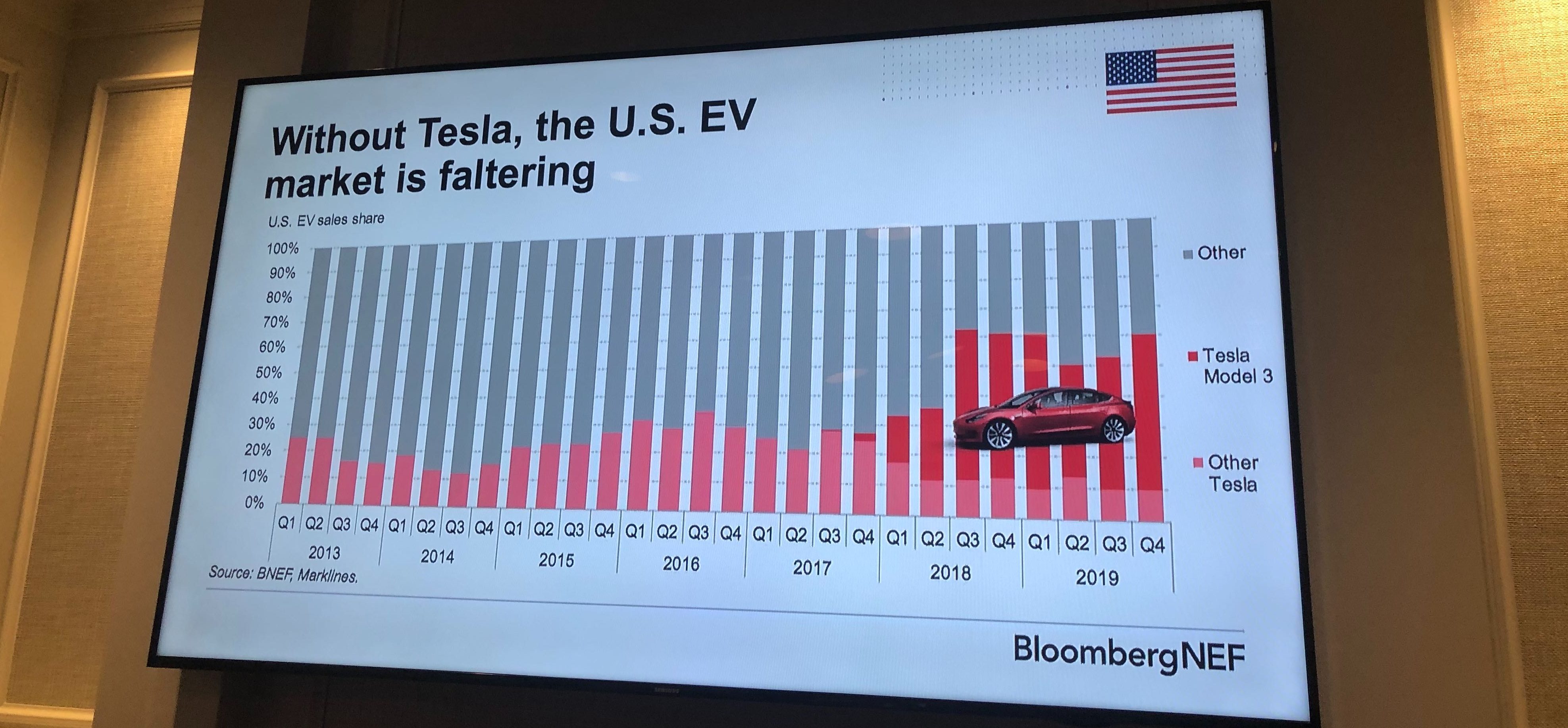 Tesla owns more than half the US market, keeps electric car sales