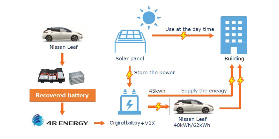 Nissan Leaf restores power to 7-Eleven stores to prep for disasters in ...