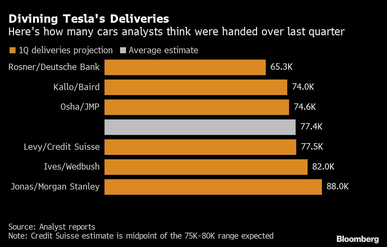 Tesla delivery expectations at 77,000 cars — can they beat that? Electrek