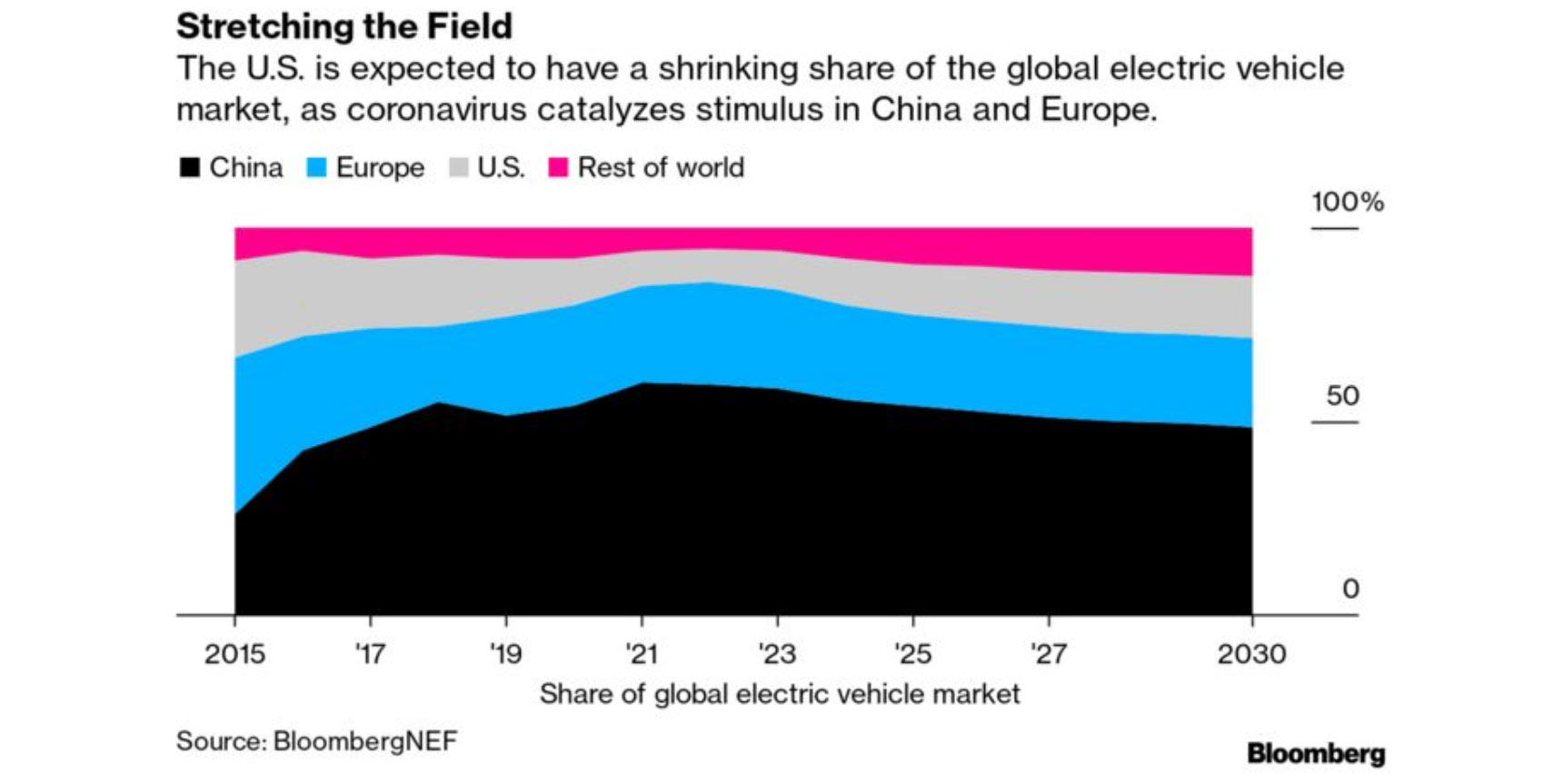 Global Sales Of Gas Cars Already Peaked, But US Will Lag Rest Of World ...