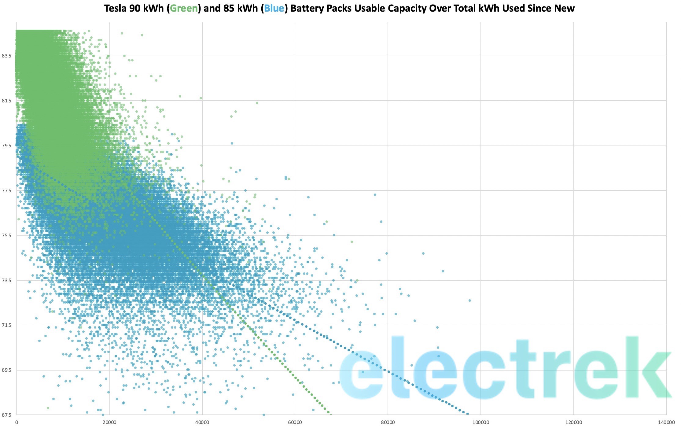 Tesla data shows battery degradation is limited but not all packs are