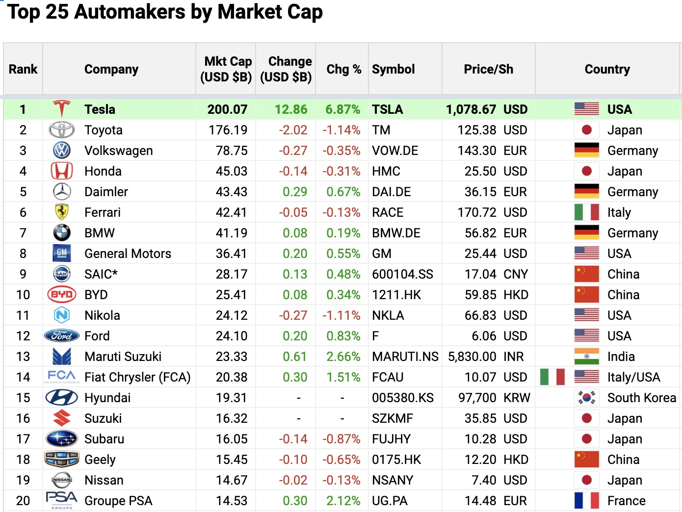 Tesla (TSLA) pushes to new all-time high as Q2 is looking better than expected