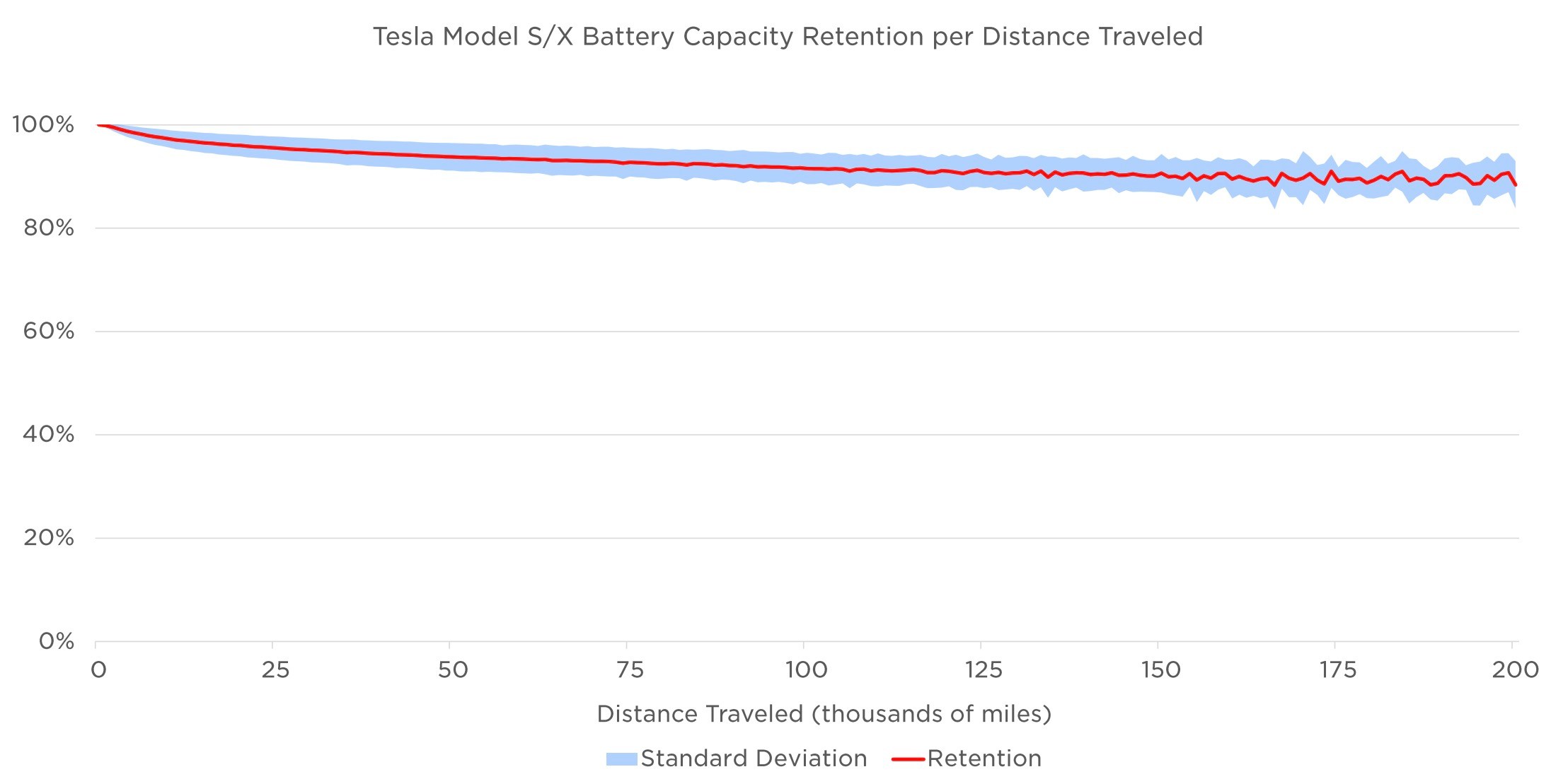 Tesla data shows battery degradation is limited but not all packs are