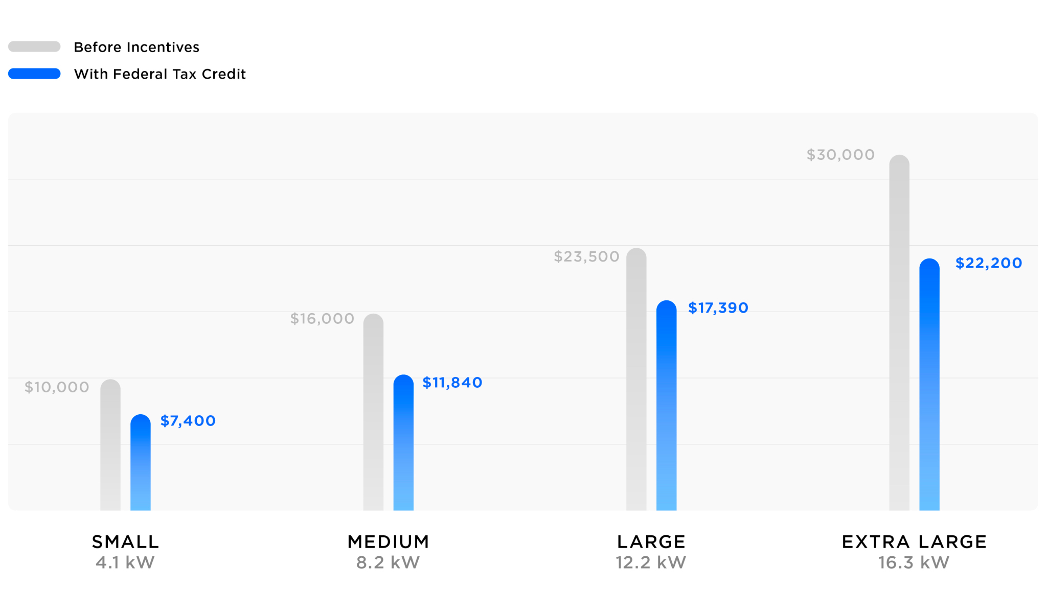 Cost of tesla solar store panels and battery