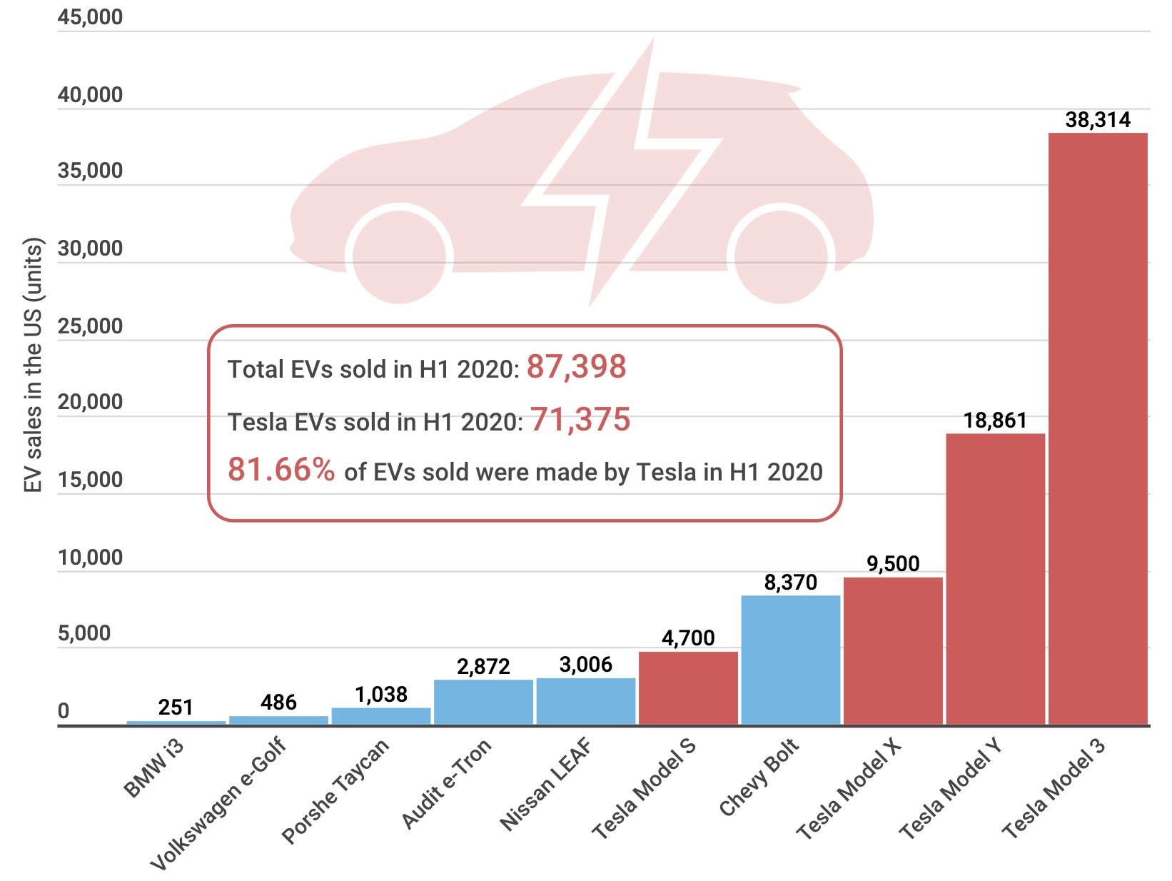 Сколько выпусков 2020. График продаж автомобилей Тесла в мире 2020. Статистика продаж электромобилей в мире в 2020 году. Крупнейшие производители электромобилей в мире 2021. Статистика электрокаров в США.
