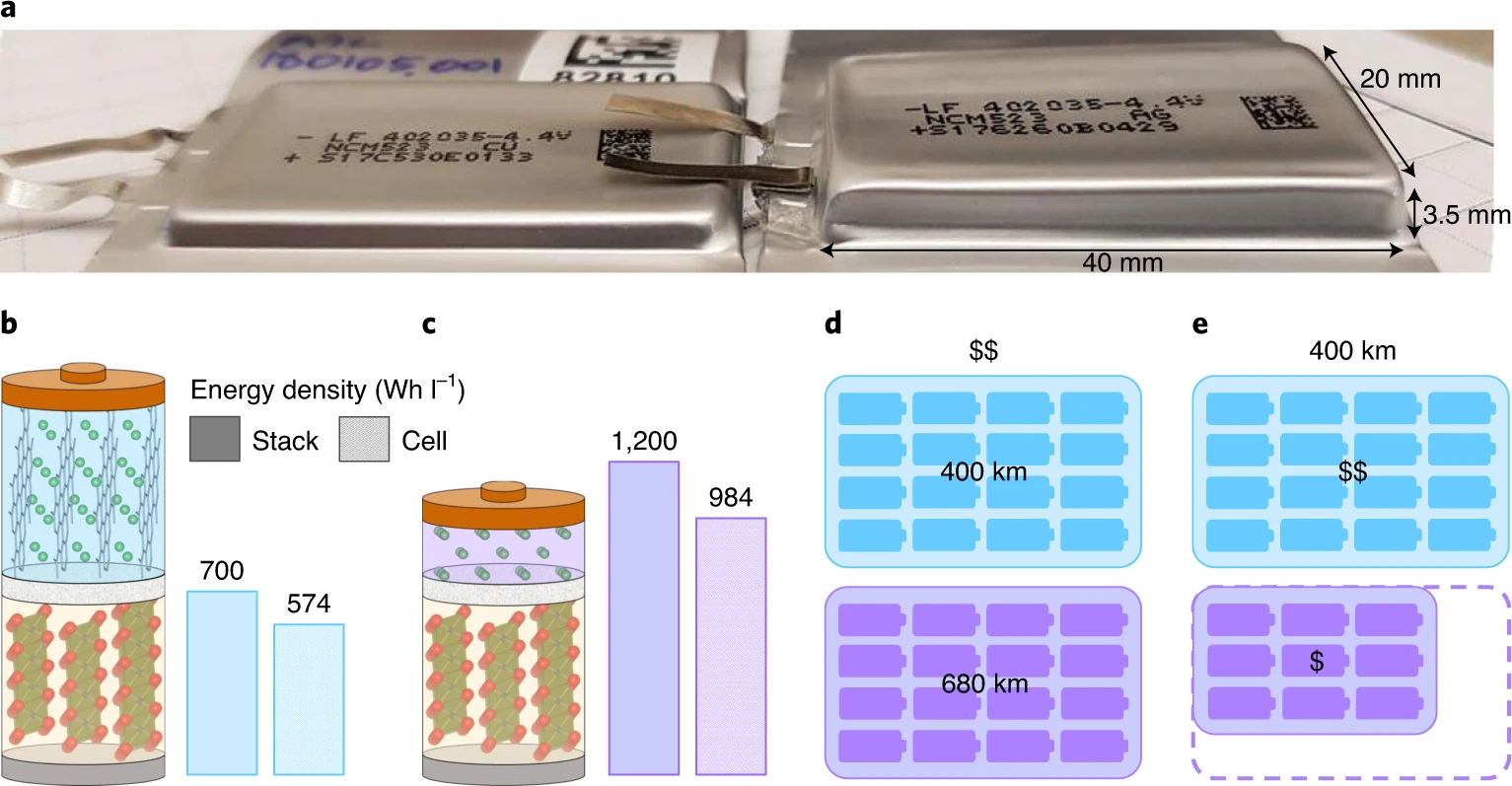 Tesla researchers show path to nextgen battery cell with breakthrough