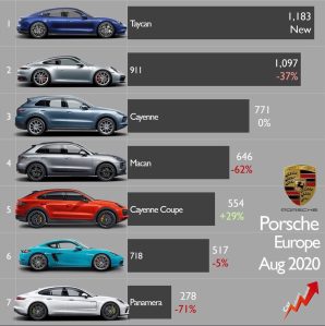 Taycan electric car is already Porsche's best-selling model, destroys ...