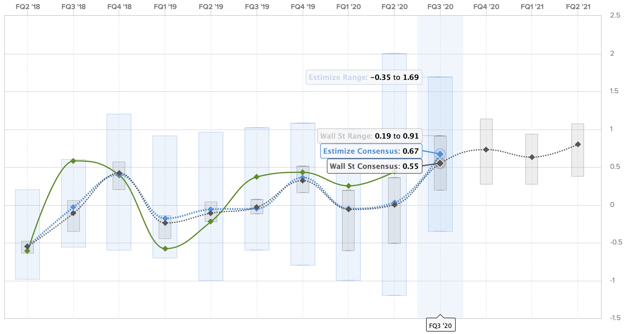 Tesla (TSLA) Q3 2020 Earnings Preview: Expectations Are High | Electrek