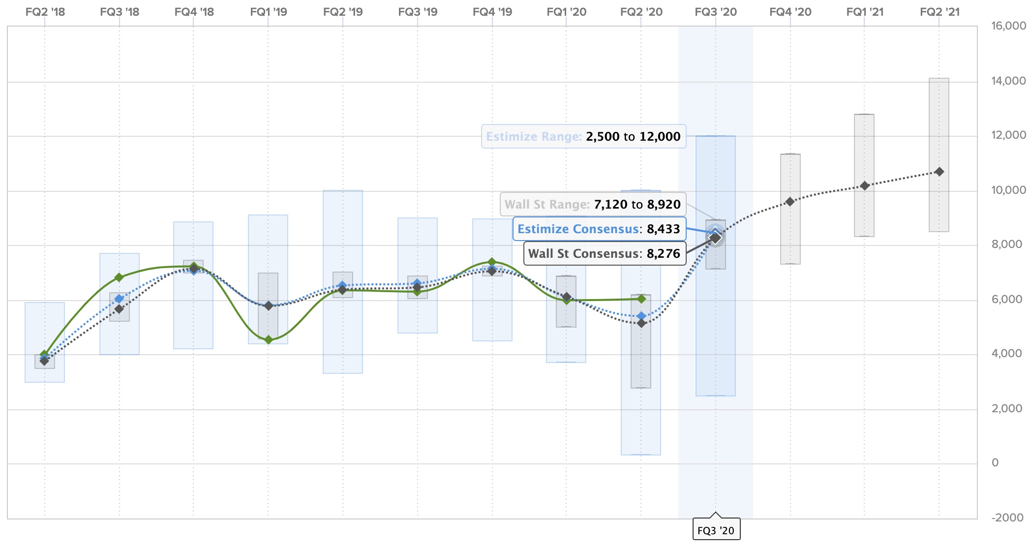 Tesla (TSLA) Q3 2020 earnings preview Expectations are high Electrek