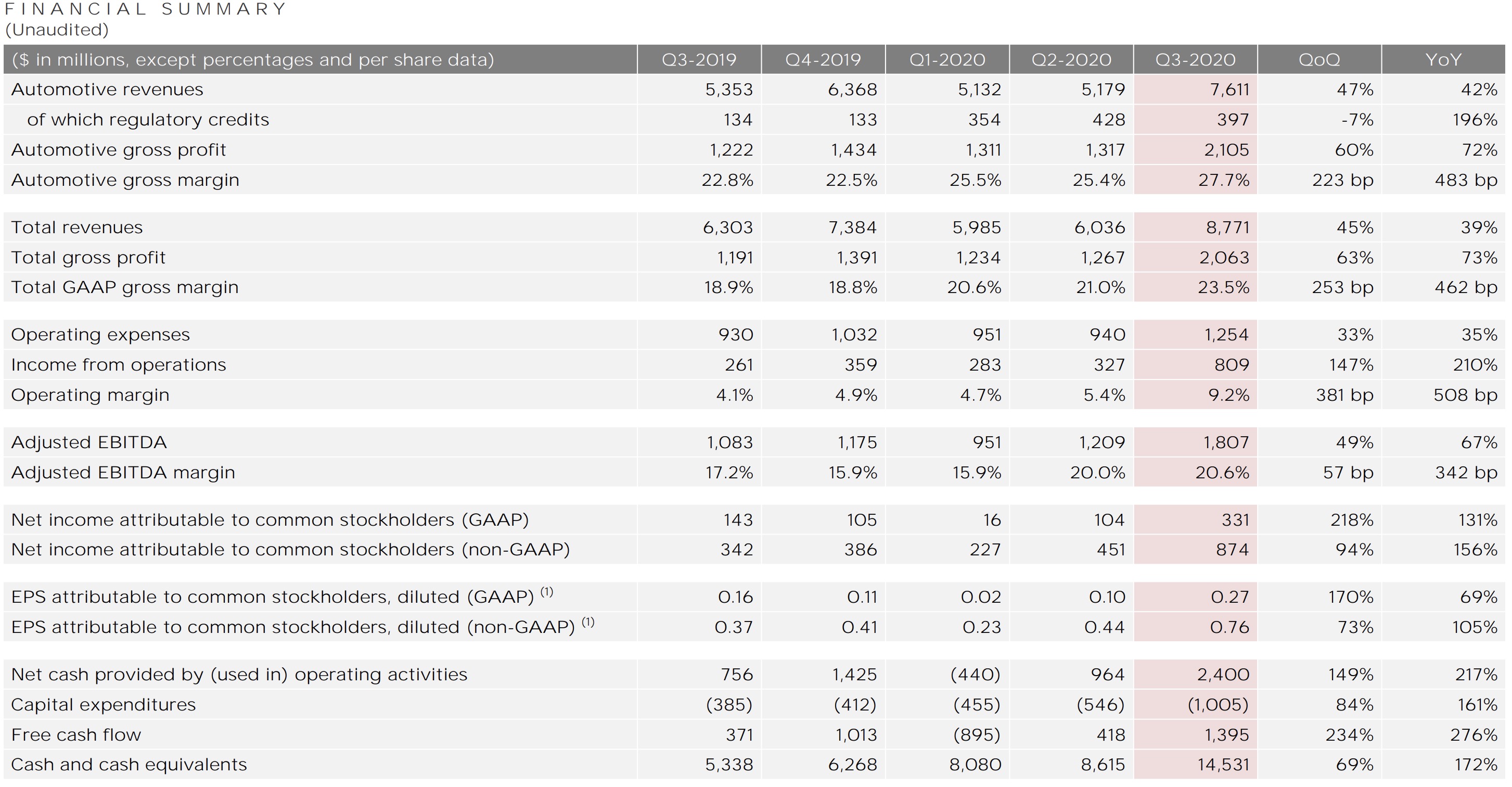 Tesla (TSLA) Releases Q3 2020 Results: Destroys Both Revenue And Profit ...