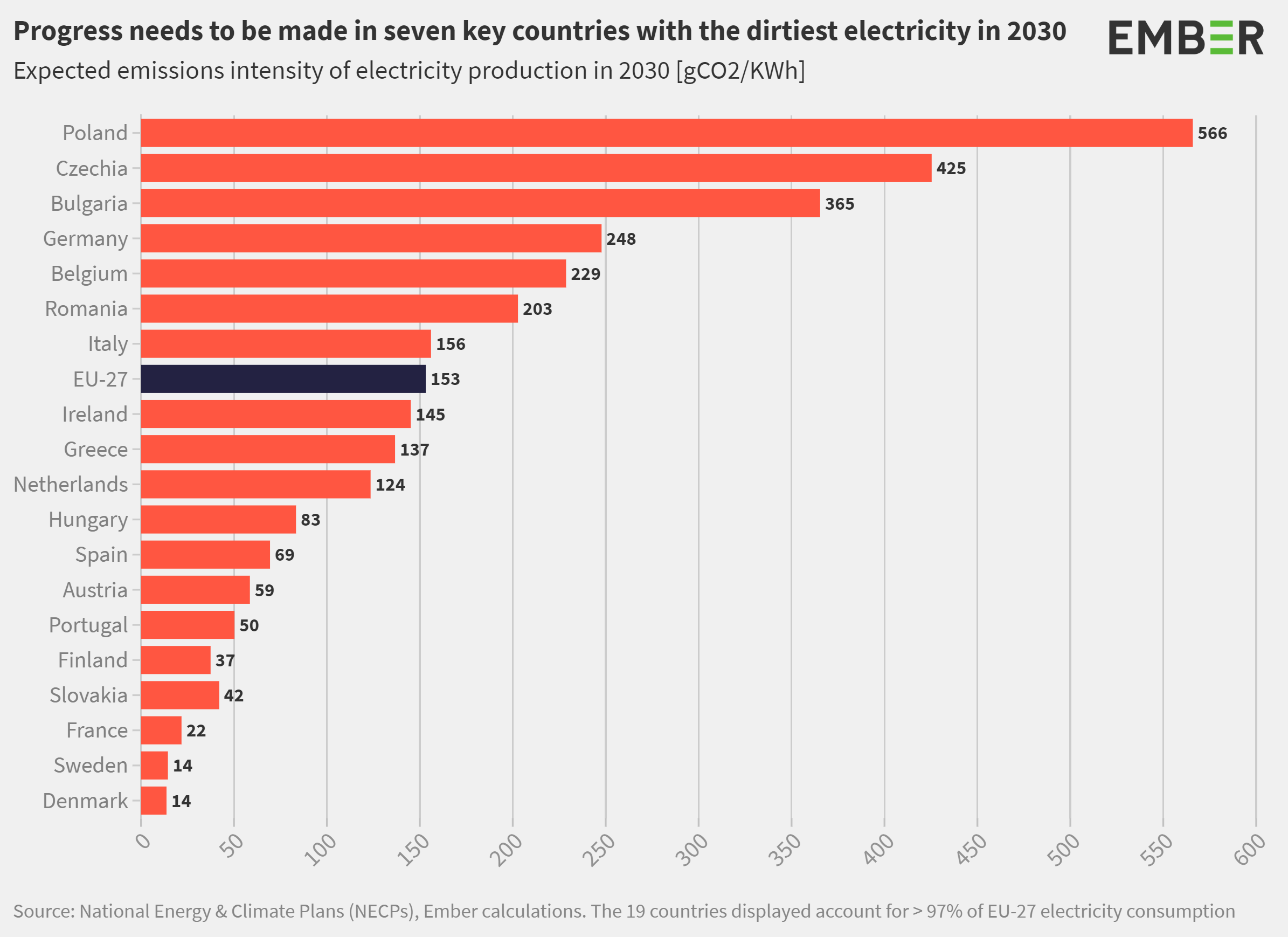 EGEB: 7 countries could cause the EU to miss emissions targets | Electrek