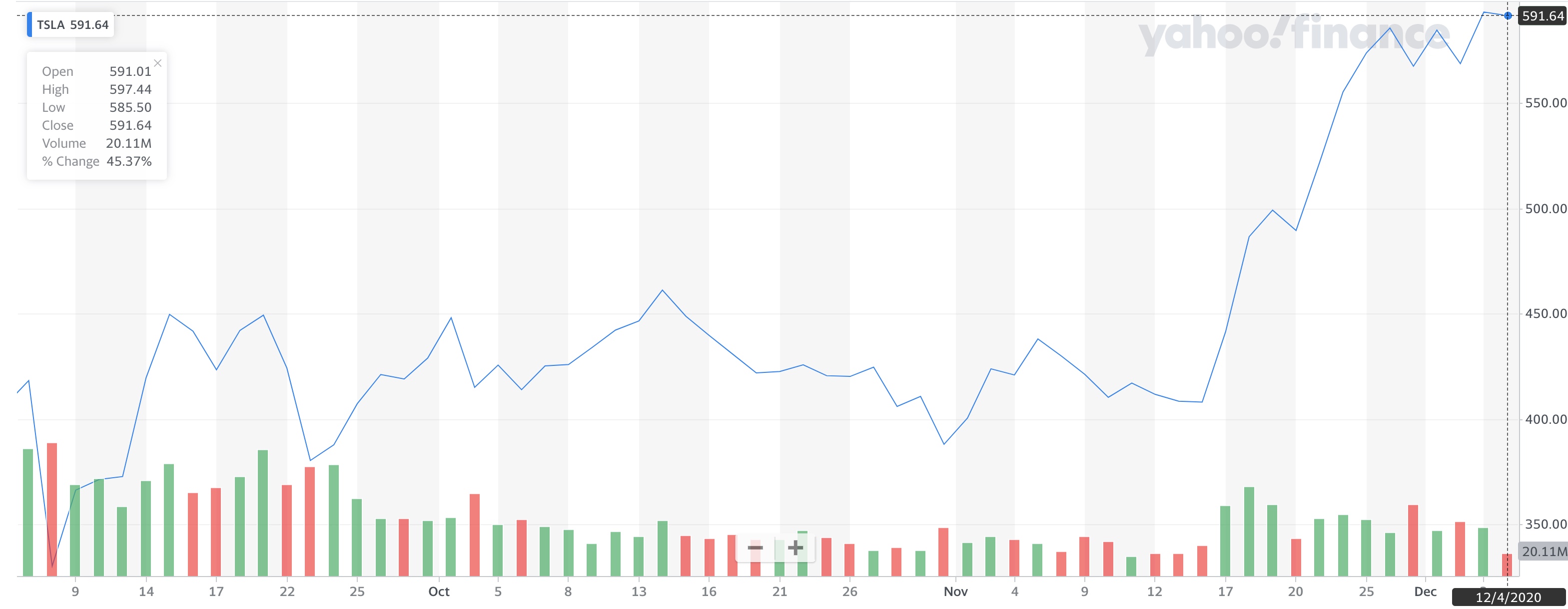 Should Tesla (TSLA) raise an insane amount of cash at crazy stock price