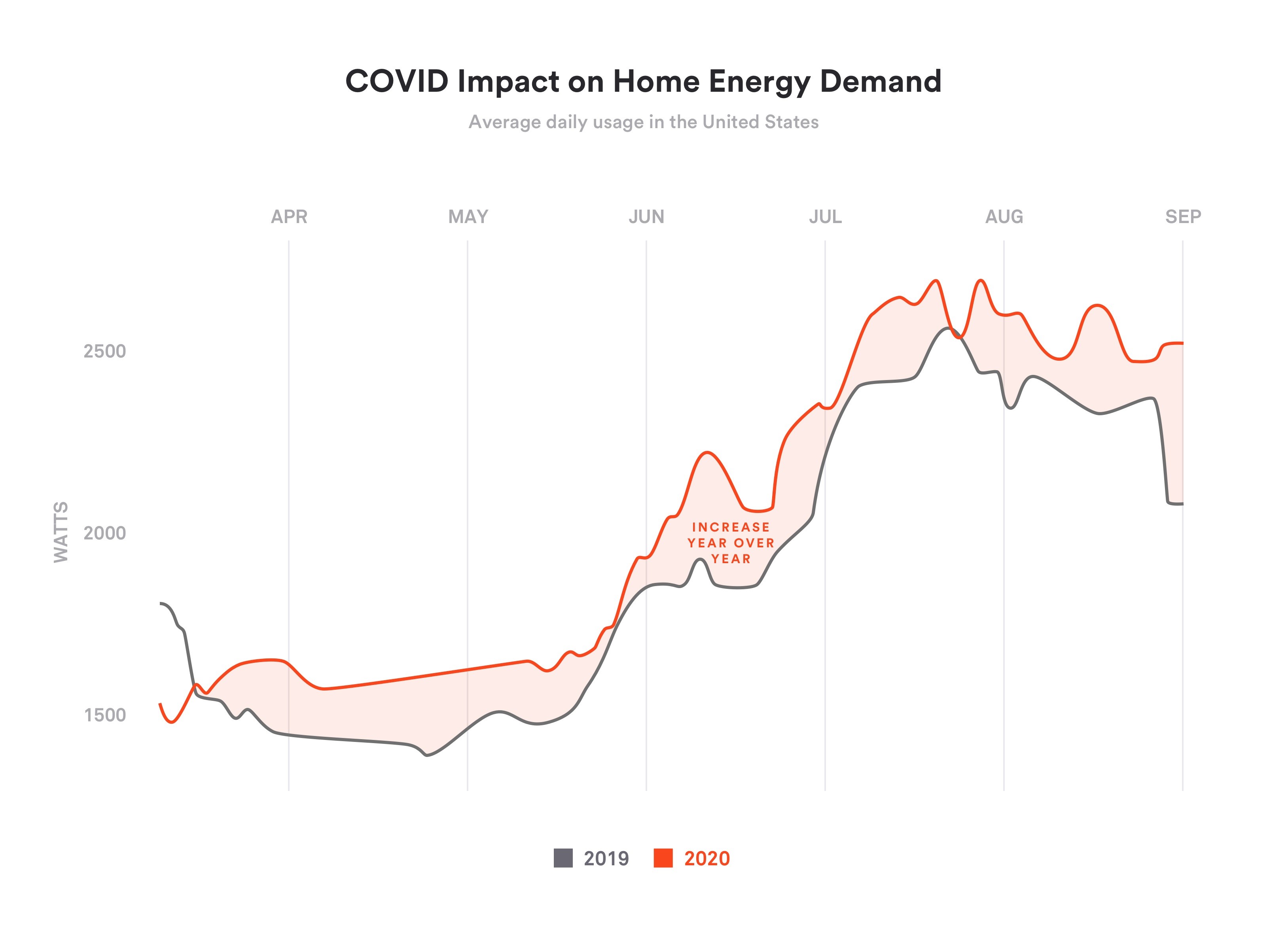 Americans' electricity bills jumped nearly 10 from 2019 to 2020 Electrek
