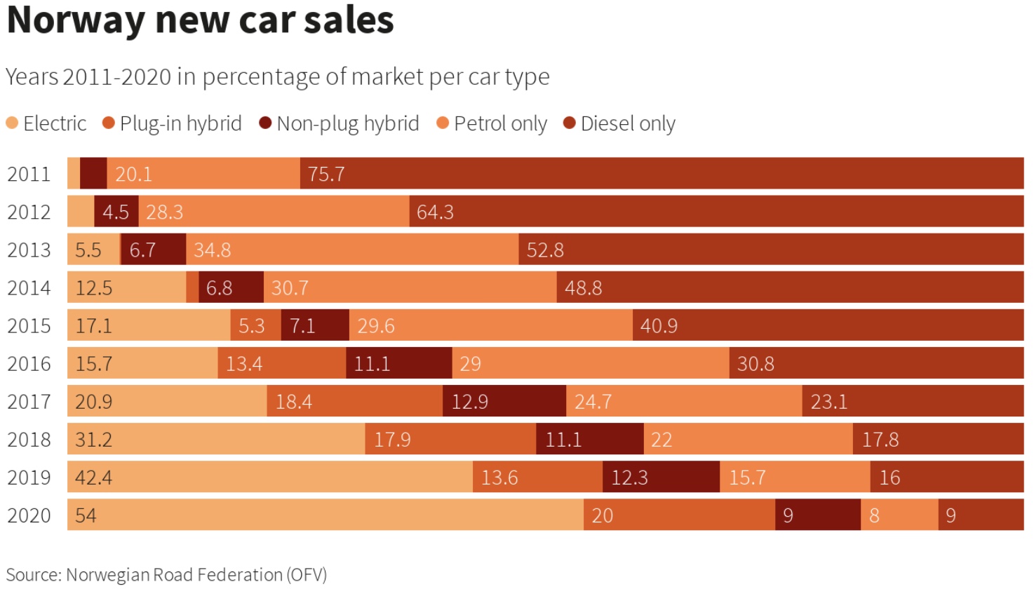 Allelectric cars hit 54 market share of Norway's new cars sales in