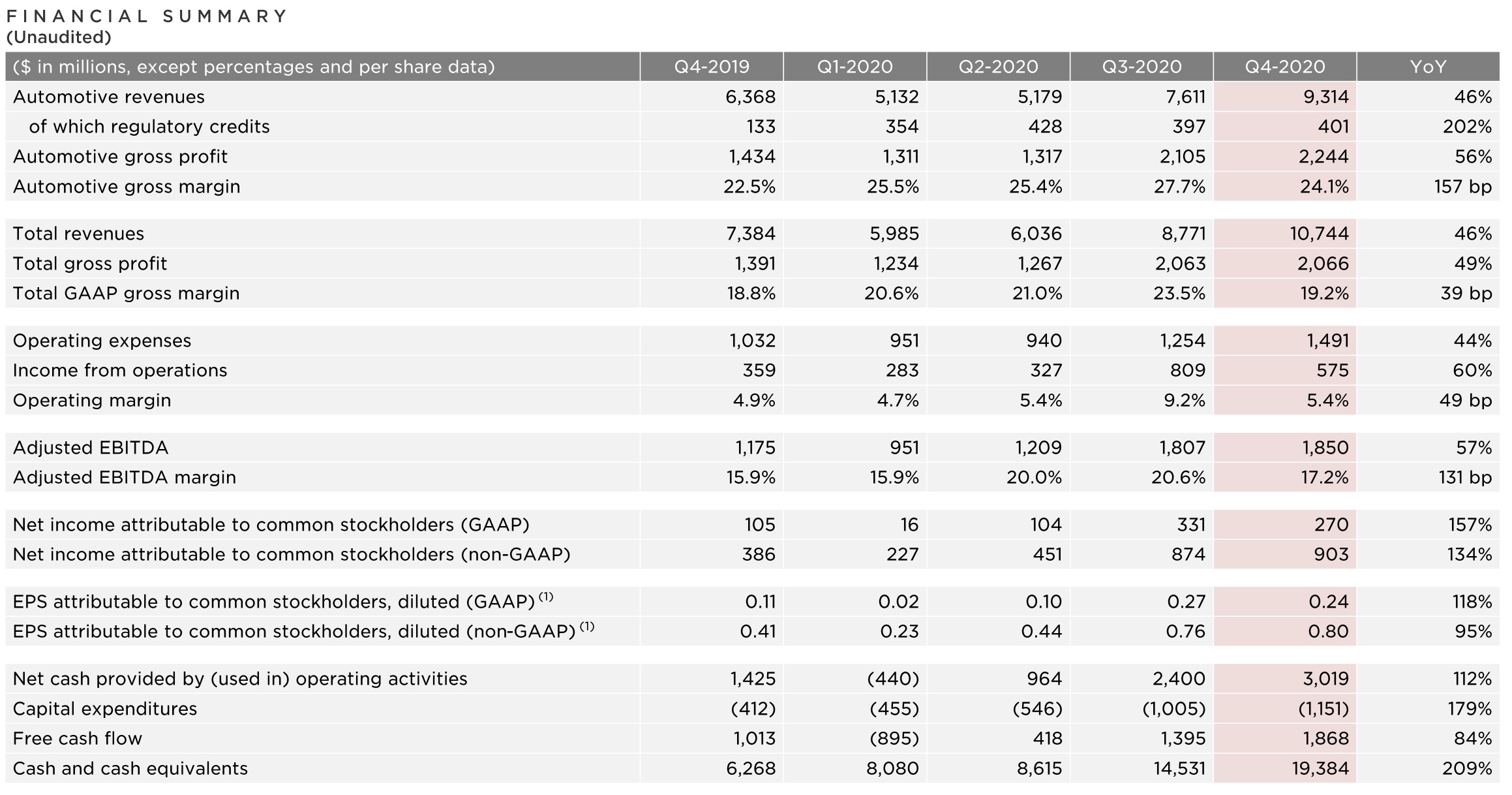 Tesla (TSLA) releases Q4 2020 results record revenue of 10.7 billion