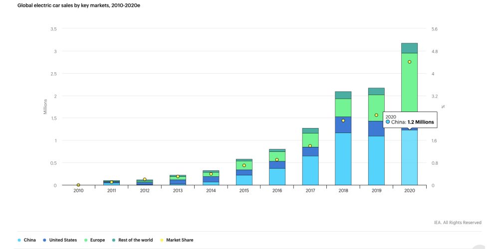 https://electrek.co/wp-content/uploads/sites/3/2021/02/Global-EV-Sales-Chart.jpg?quality=82&strip=all&w=1000