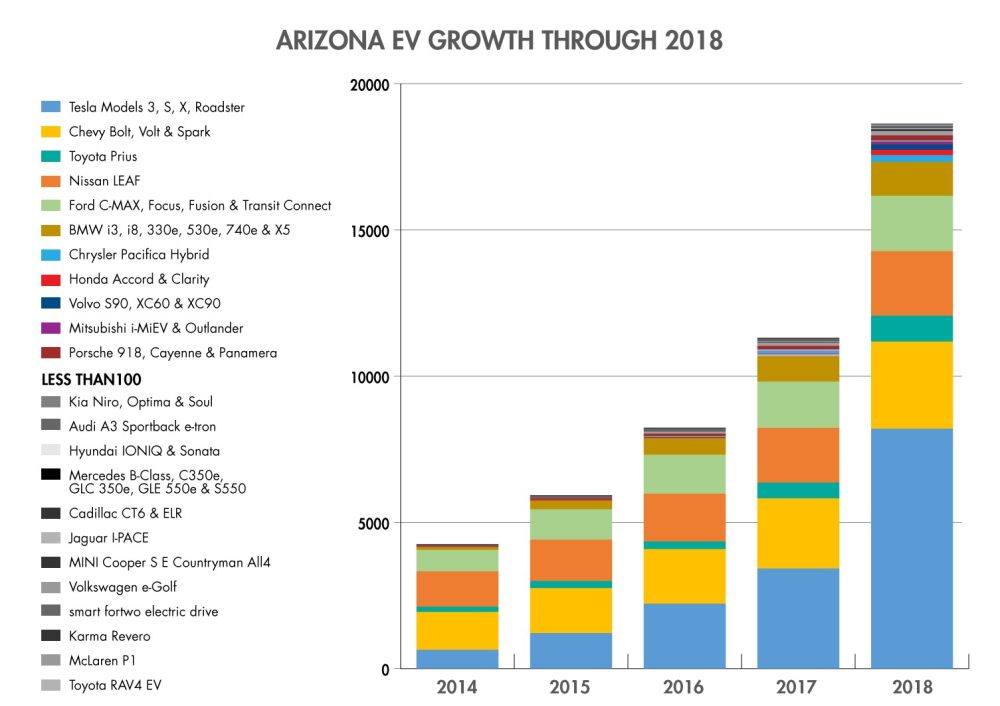 Arizona Utility Offers Customers 1 000 Rebate To Switch To Electric 