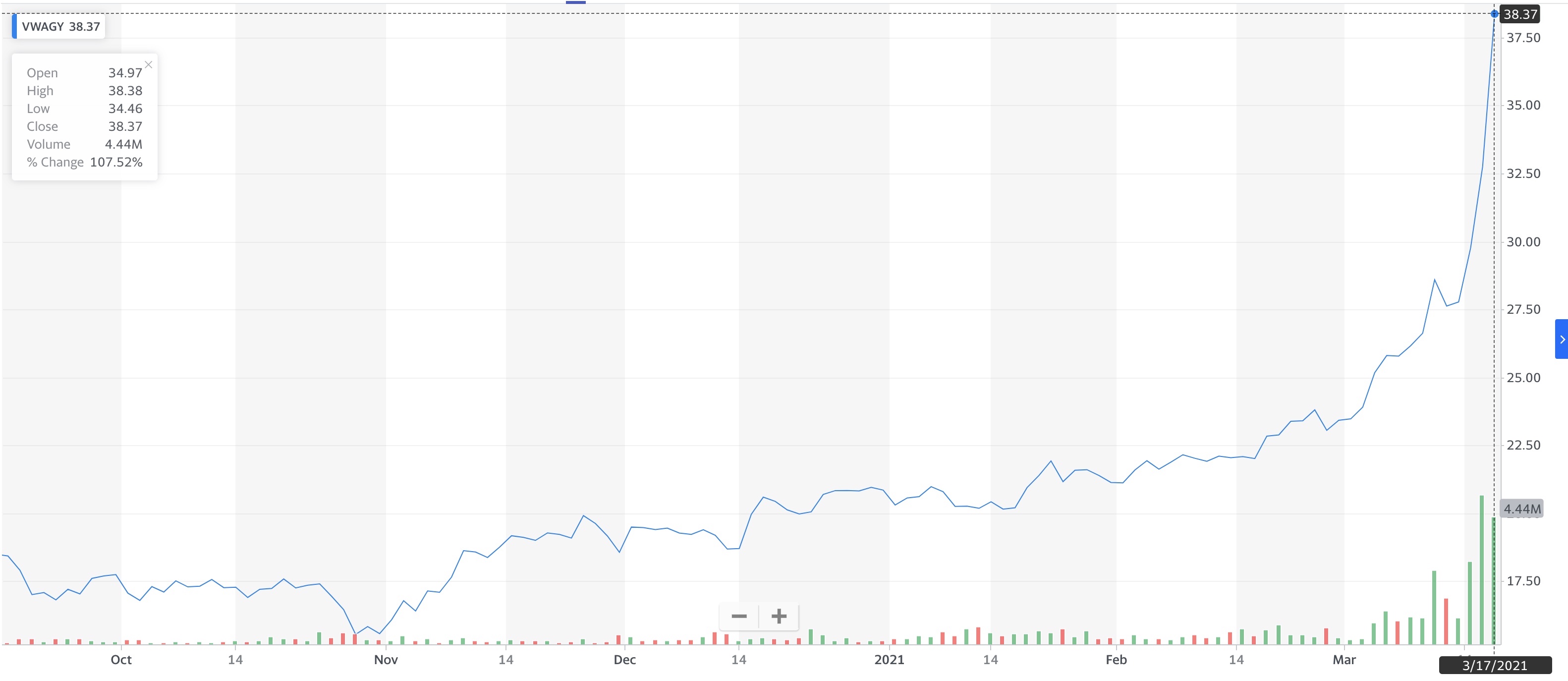 vw-vwagy-surges-in-tsla-like-run-on-the-stock-market-due-to-its-ev