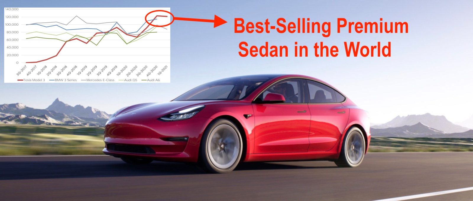 Tesla Model 3 becomes premium sedan in world | Electrek