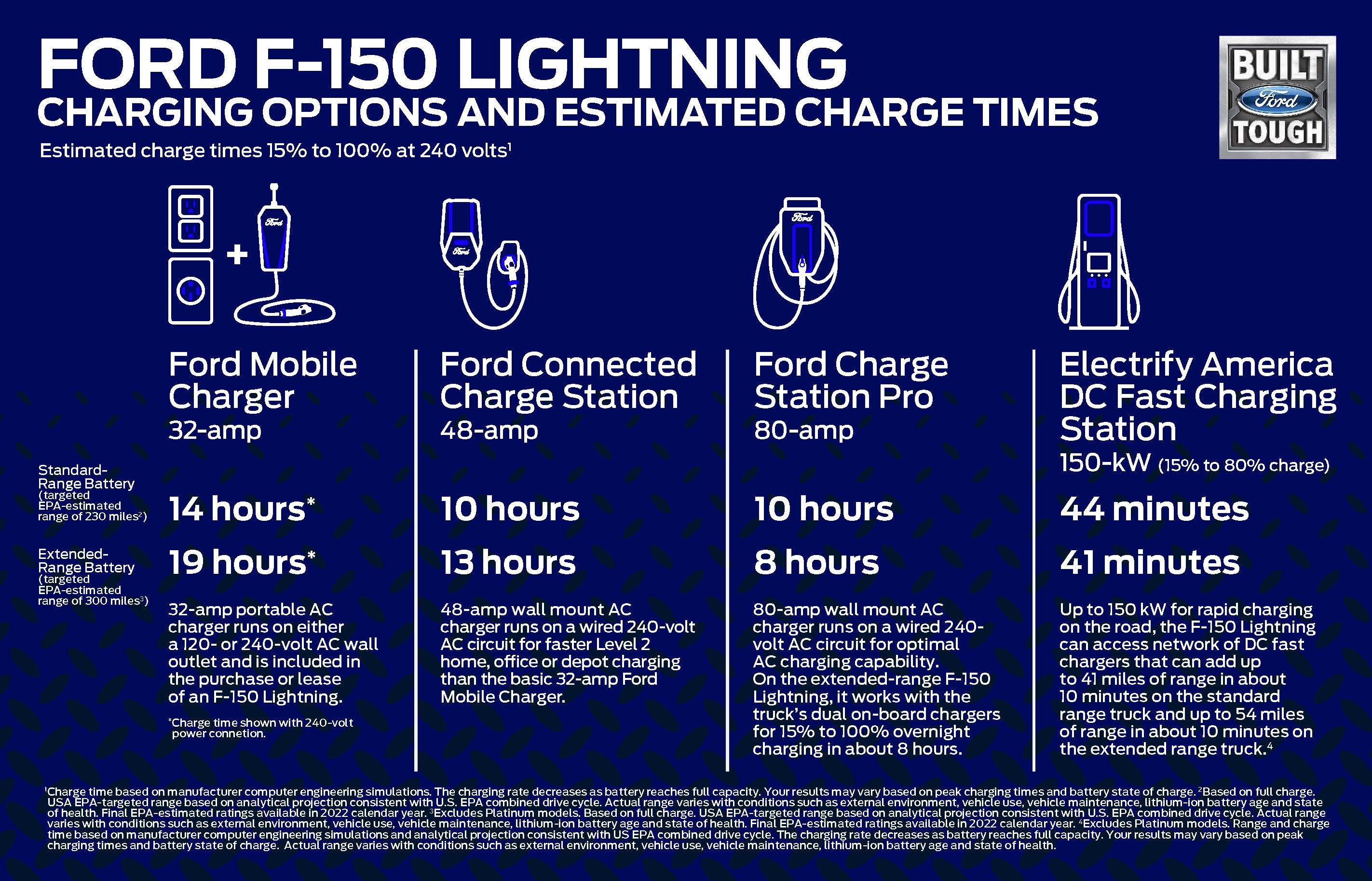 Ford F150 Lightning starts under 40k w/ 300mile range and can power