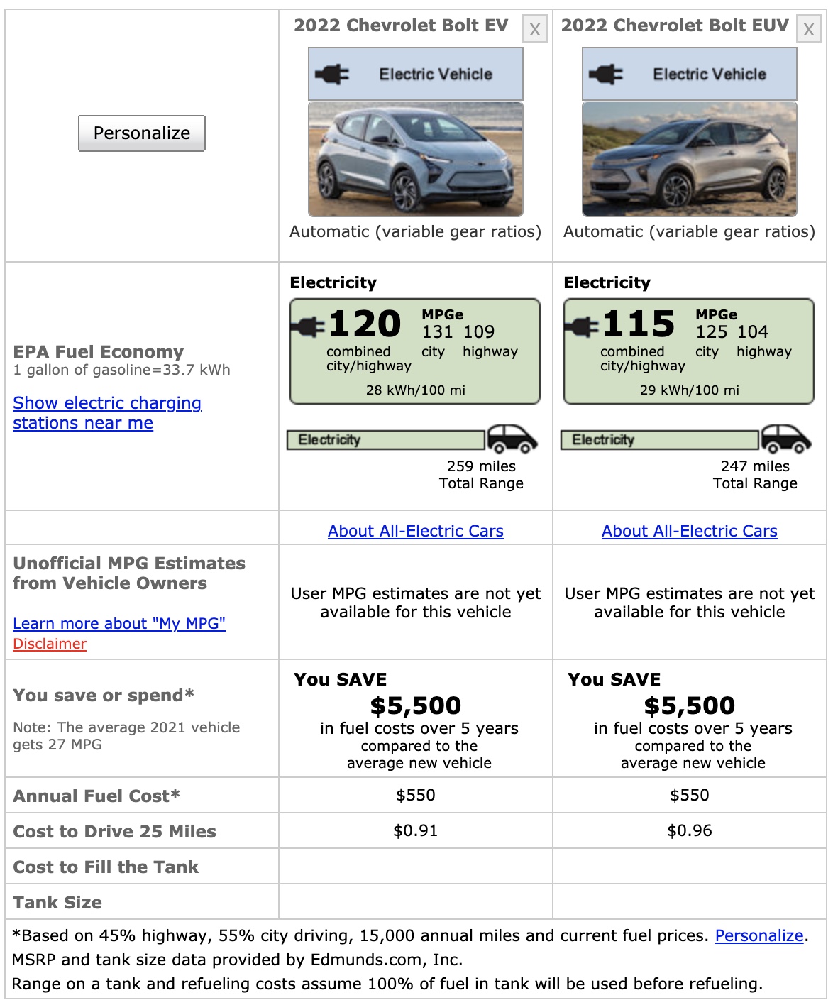 GM's Chevy Bolt EV and EUV get their official EPA ranges; electric