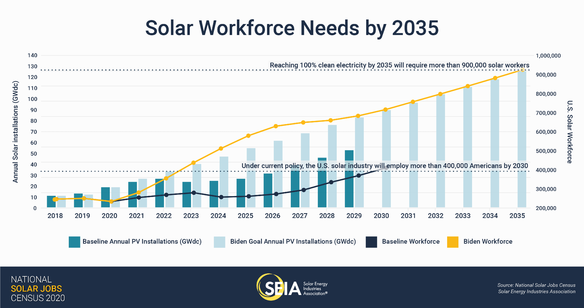 Opportunities for solar workers will skyrocket in numbers Electrek