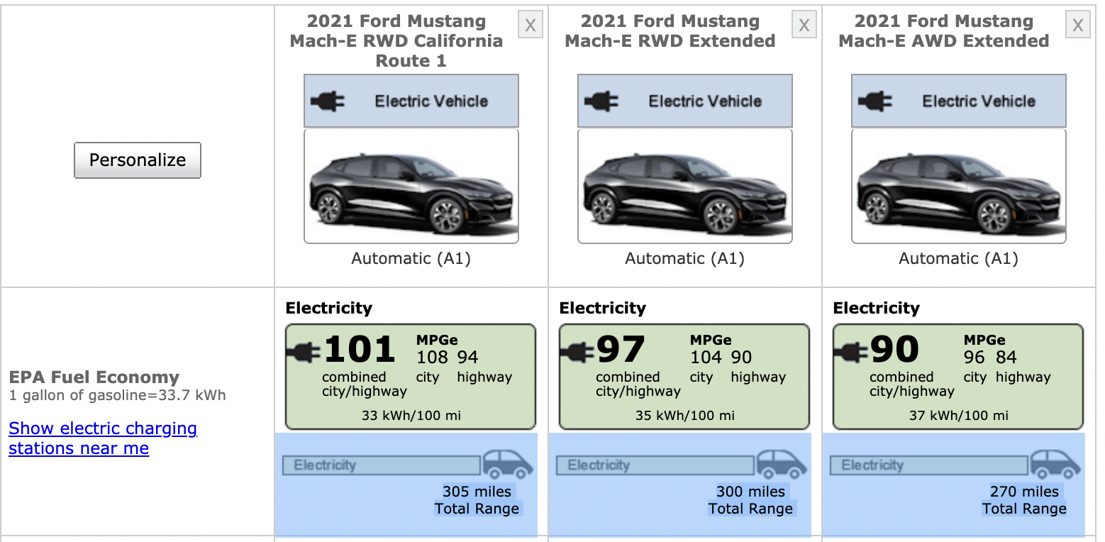 Ford Mustang Mach-E GT/Performance gets impressive EPA ratings | Electrek