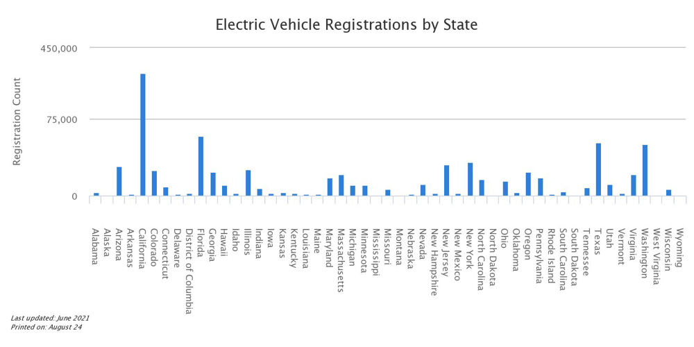 US EV registrations